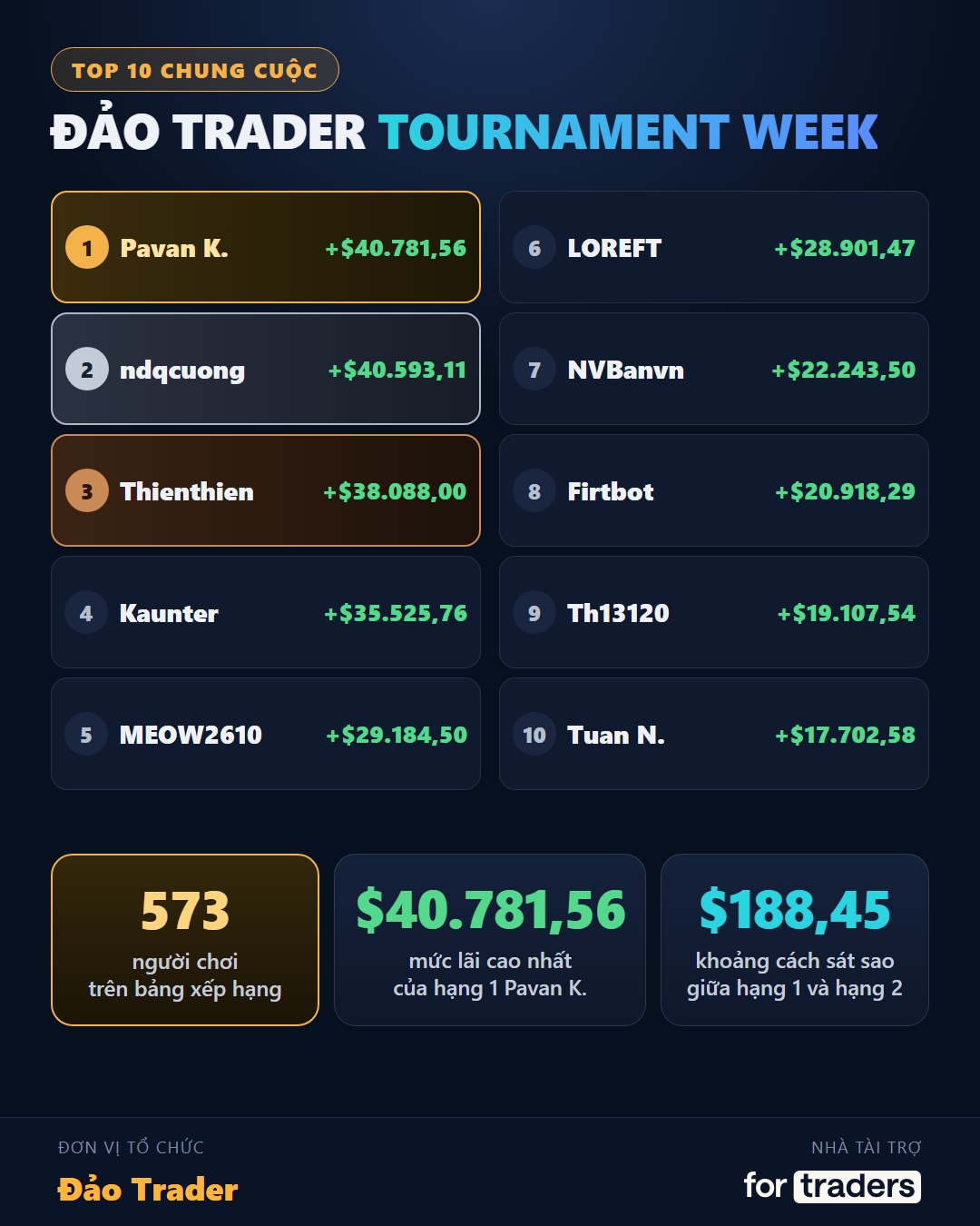 Bảng xếp hạng top 10 chung cuộc Đảo Trader Tournament Week
